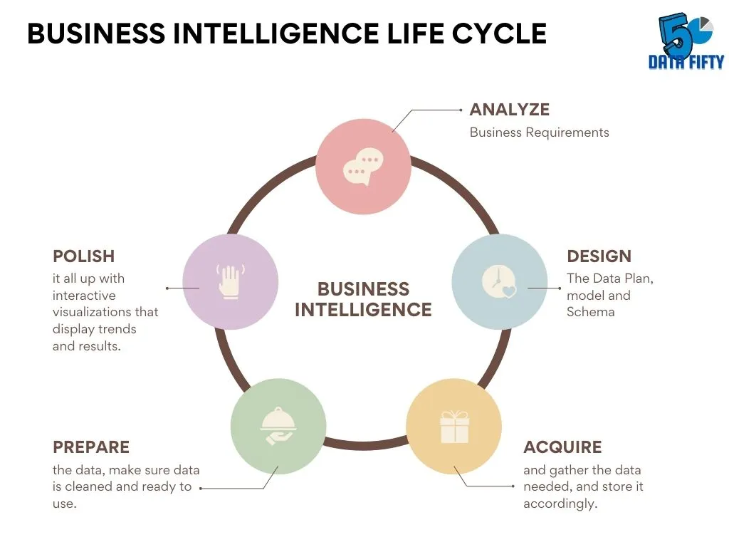 Business Intelligence Bi Life Cycle A Complete Guide Data Fifty